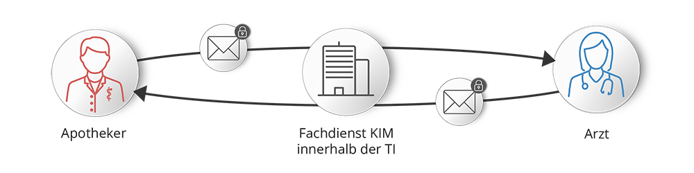 KIM – Kommunikation im Medizinwesen
