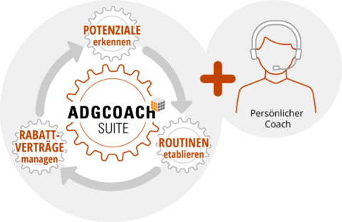 Grafik zur ADGCOACH SUITE mit aufeinander aufbauenden Modulen
