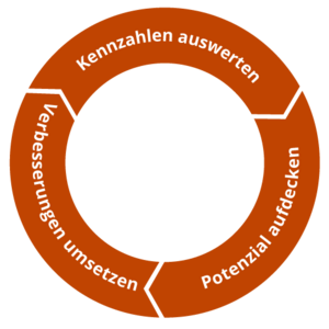 Kreis-Grafik Kennzahlen auswerten, Potenzial aufdecken, Verbesserungen umsetzen