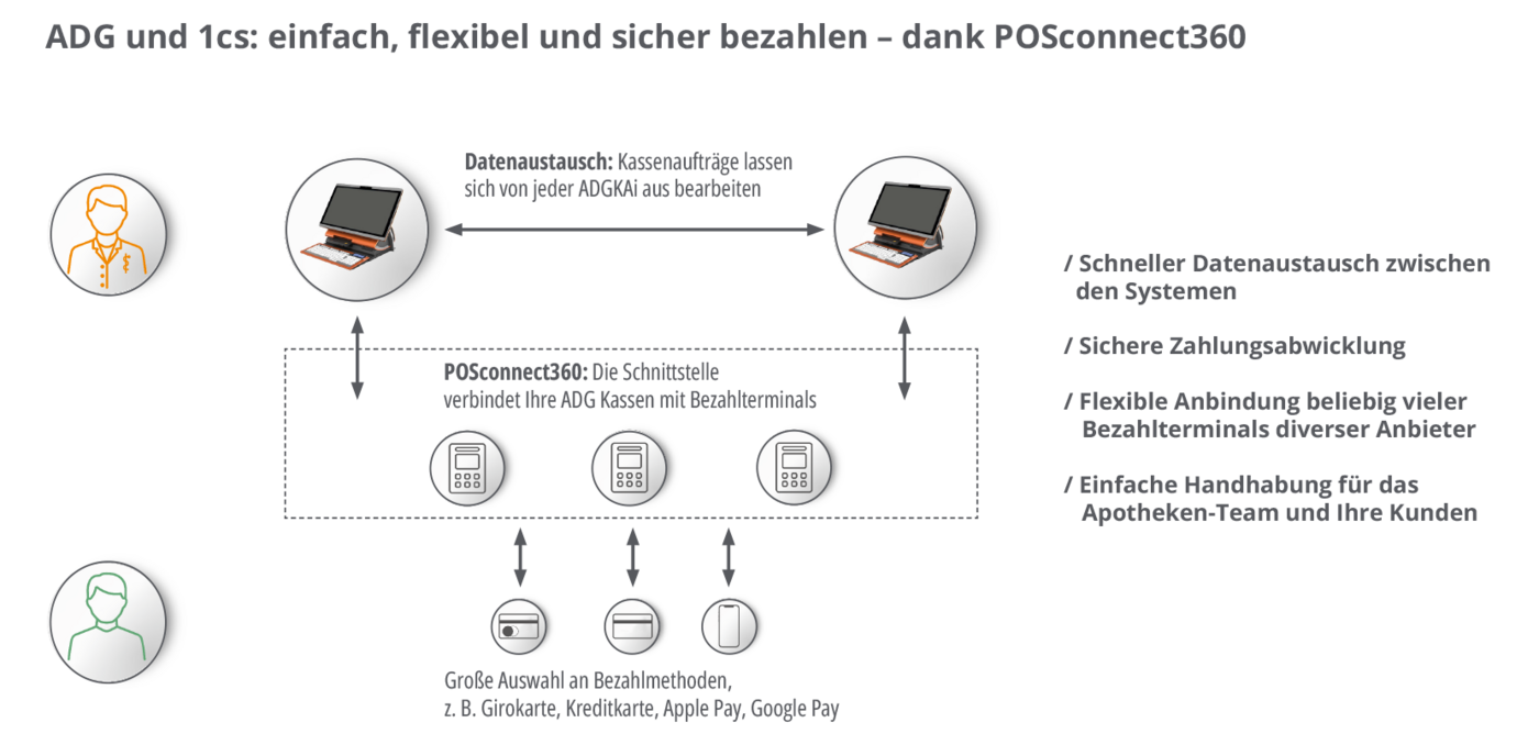 ADG und 1cs: einfach, flexibel und sicher bezahlen