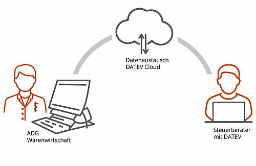 Grafik ADG Warenwirtschaft und DATEV Schnittstelle