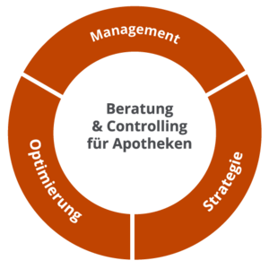 Kreis-Grafik mit Unterteilung in Management, Optimierung und Strategie