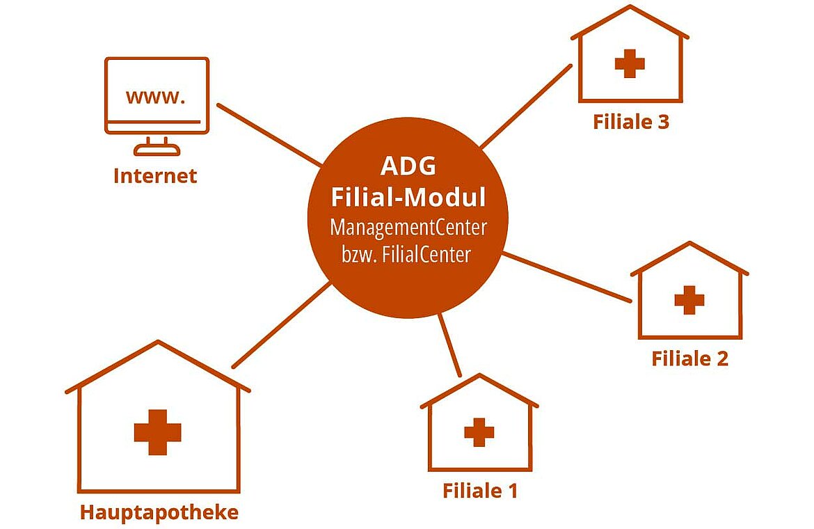 Zusammenspiel ADG Filial-Module