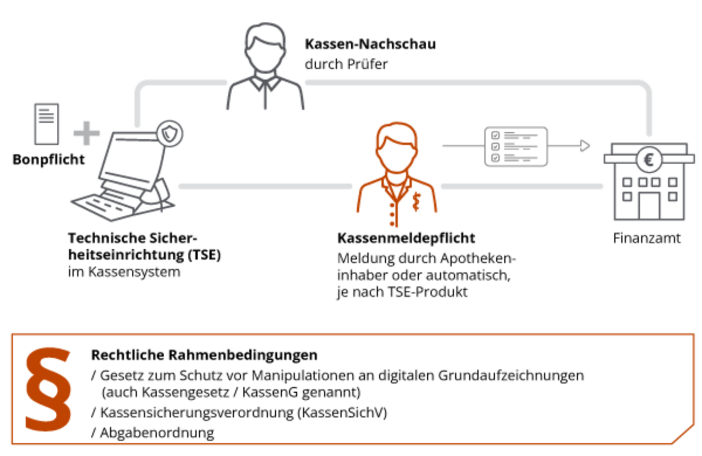 Grafik Kassensicherungsverordnung
