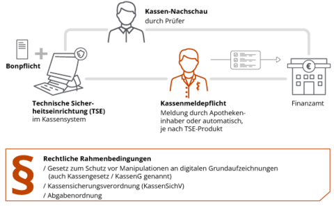 Grafik Kassensicherungsverordnung