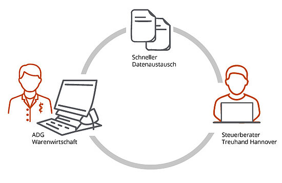 Grafik ADG Warenwirtschaft und Schnittstelle zur Treuhand Hannover