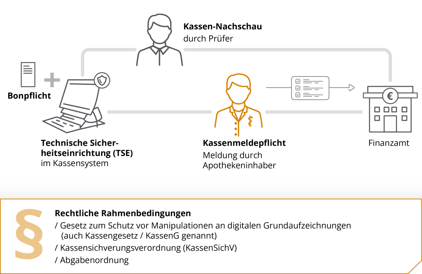 Grafik Kassensicherungsverordnung