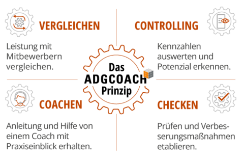 Kreis-Grafik mit Unterteilung in die Bereiche vergleichen, controllen, checken, coachen