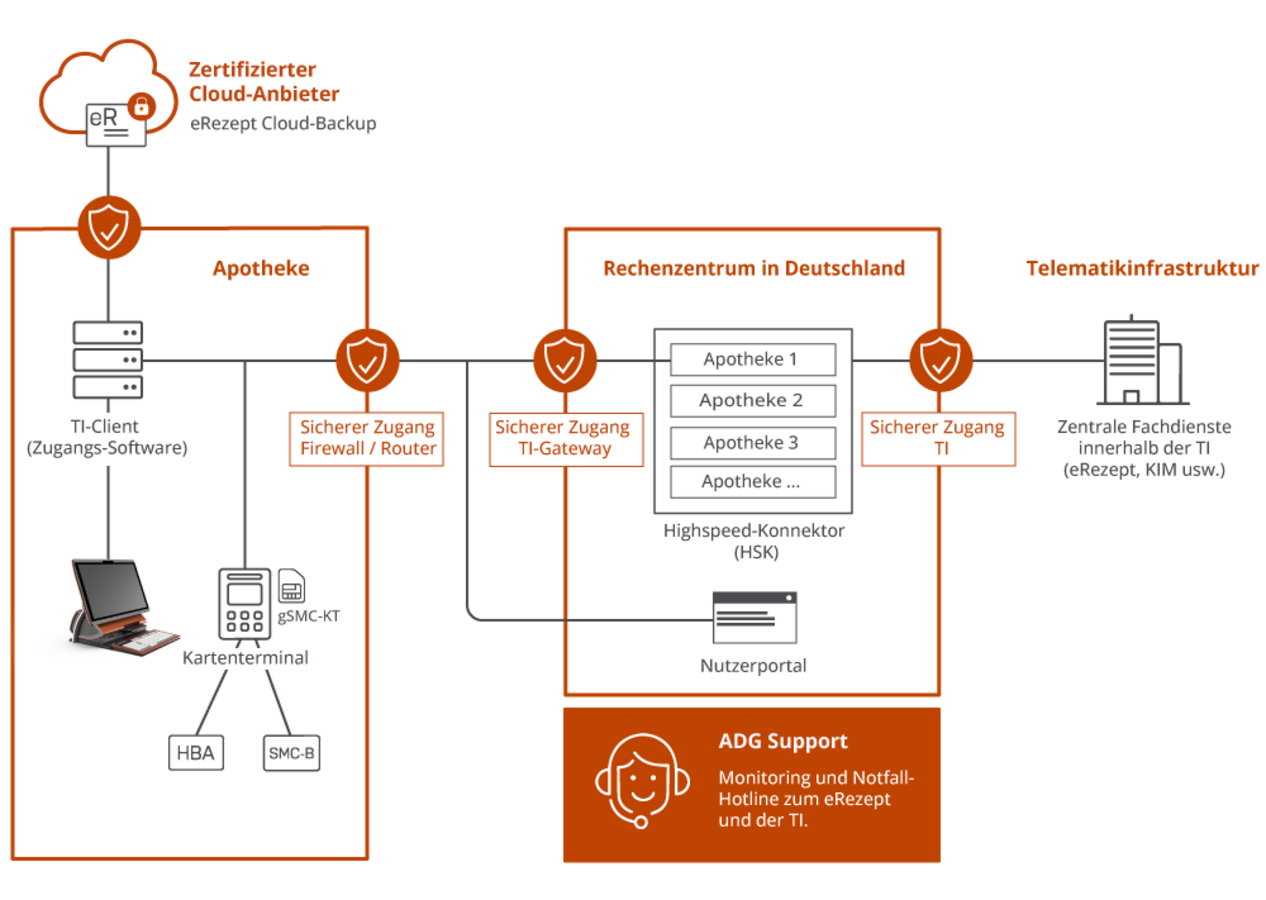 Grafik zu ADG TI-as-a-Service