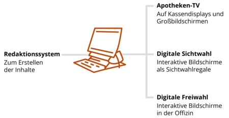 Übersicht der ADG vplus Inhalte