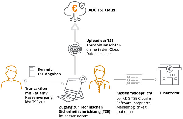 Funktionsweise der ADG TSE Cloud
