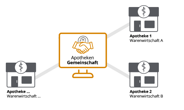 Apothekengemeinschaft als zentrale Software für die Zusammenarbeit mehrerer Apotheken