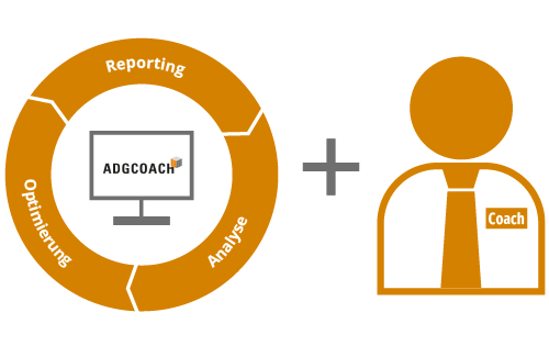 Grafik zum ADGOACH mit Kreislauf Reporting, Analyse, Optimierung und Berater