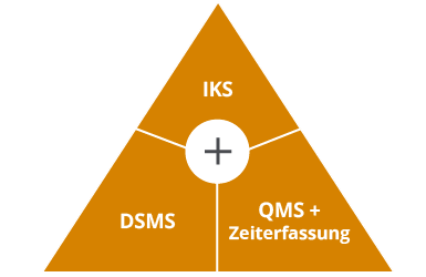 Zusammenspiel der Leistungen ADG IKS, DSMS, QMS + Zeiterfassung
