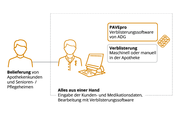 Zusammenspiel der Verblisterung mit PAVEpro