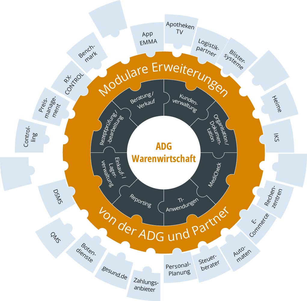 Übersicht über die Module und Schnittstellen in der ADG Warenwirtschaft