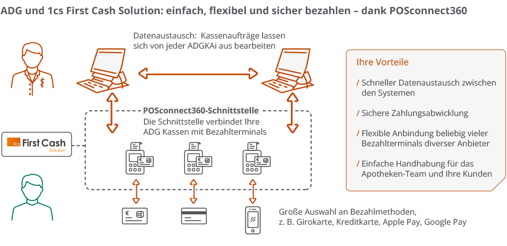ADG und 1cs: einfach, flexibel und sicher bezahlen
